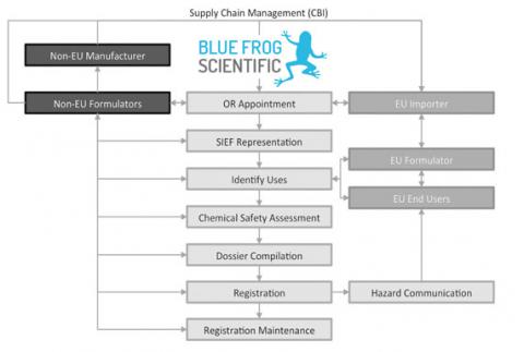 Supply chain management flow diagram